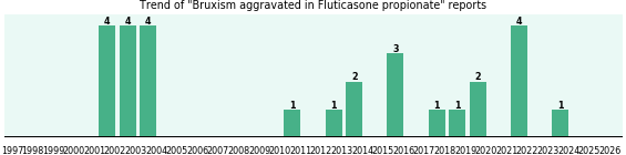 Could Fluticasone propionate cause Bruxism aggravated? Could Fluticasone propionate cause Bruxism aggravated?